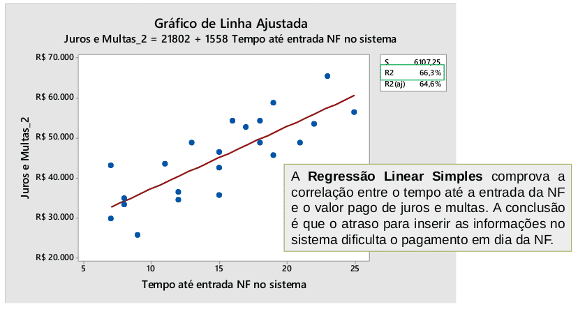 Gráfico de linha ajustada