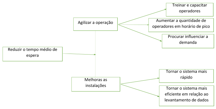 Diagrama de Árvore