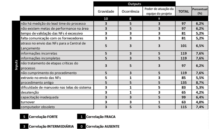 Priorização das causas potenciais