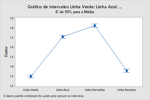 Gráfico de intervalos da Linha Verde