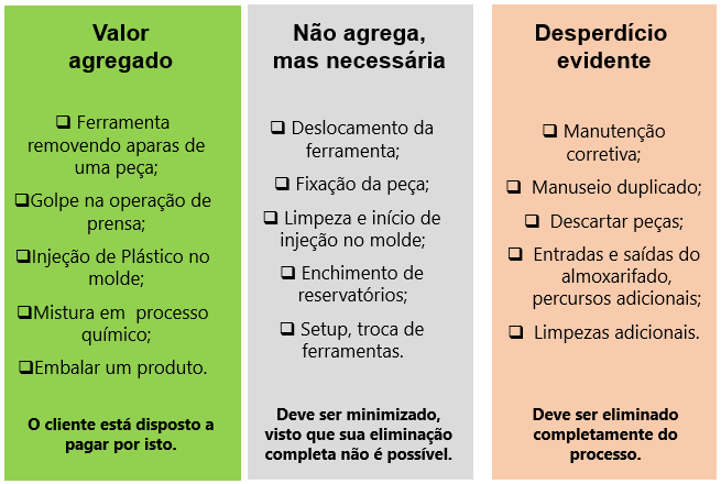 Diferença de atividades que agregam valor, que não agregam mas são necessárias e desperdícios.