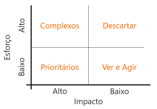 Matriz Esforço X Impacto