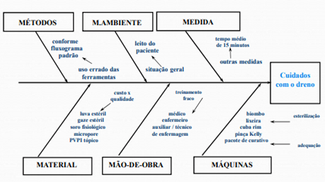 Exemplo prático de Diagrama de Ishikawa 