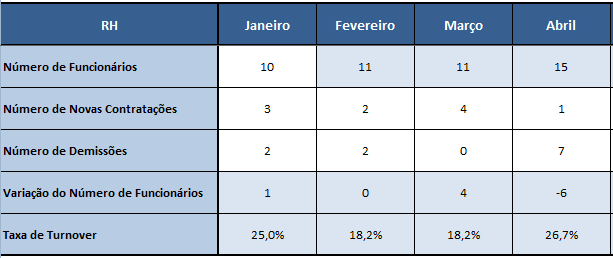 Número de Funcionários