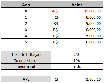 Exemplo de análise de cenários