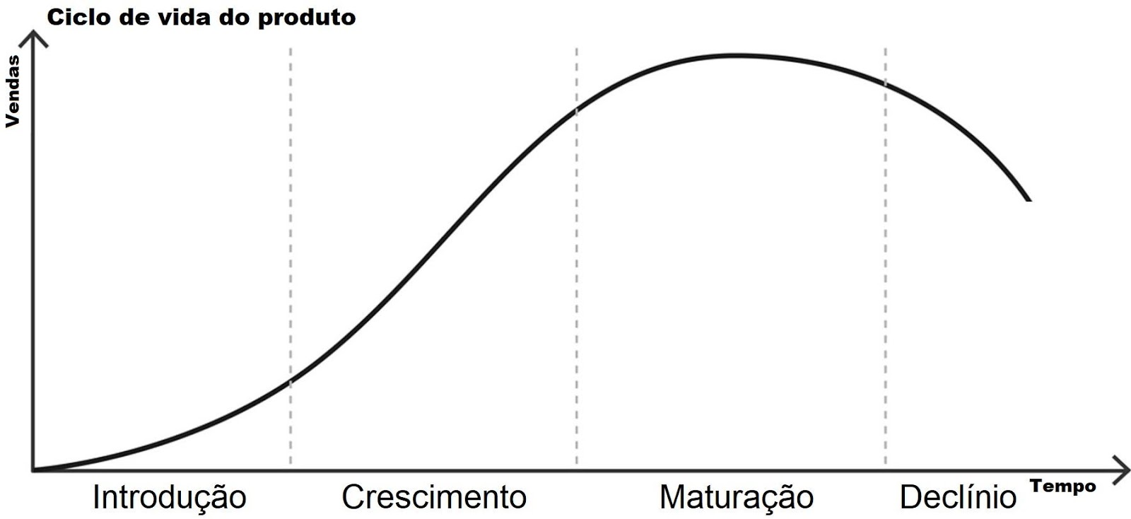 gráfico com as fases do ciclo de vida do produto