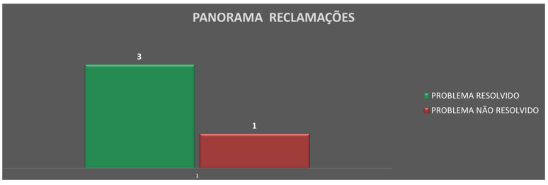 Registro de reclamações