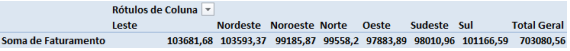 Resultado da soma de faturamento numa tabela dinâmica
