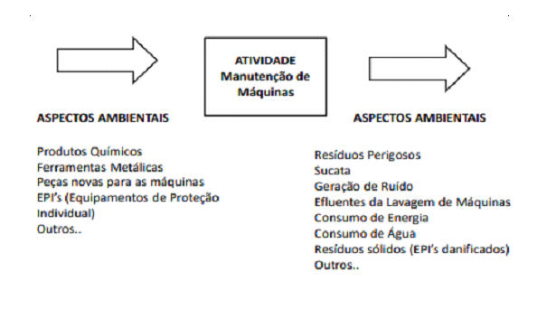 Segunda etapa: identificação de aspectos ambientais