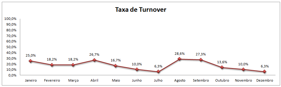 Gráfico da taxa turnover 