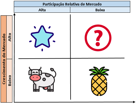 Ciclo de vida do produto e a matriz BCG