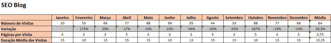 Indicadores de SEO Blog