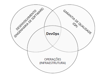 O que é DevOps?