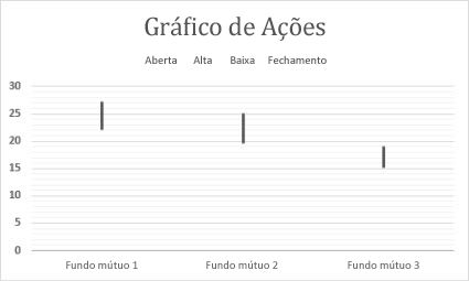 Gráfico de ações