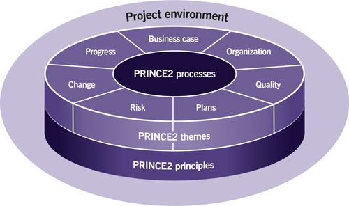Ciclo de Vida Prince2