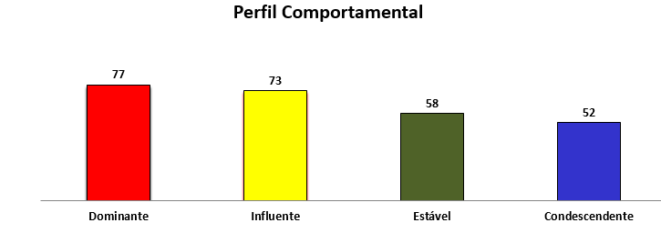 Exemplo de um teste: gráfico do perfil comportamental.
