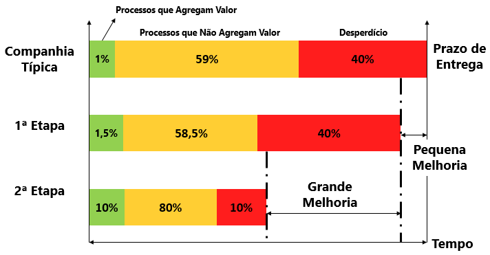 Gráfico de melhoria dos processos por priorização de atividades que agregam valor