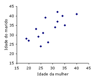 Gráfico de dispersão