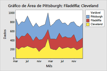 Gráfico de área