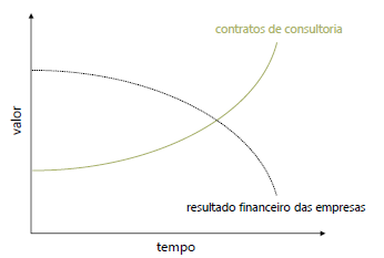 Gráfico mostrando o aumento da contratação de consultoria conforme os resultados da empresa pioram