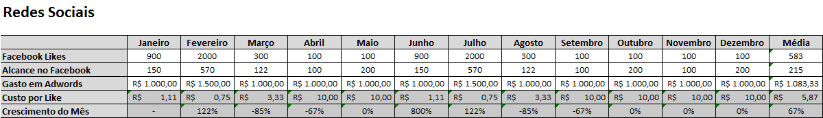 Indicadores de Redes Sociais