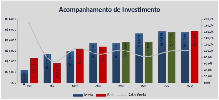 Gráfico de Acompanhamento de Investimentos.