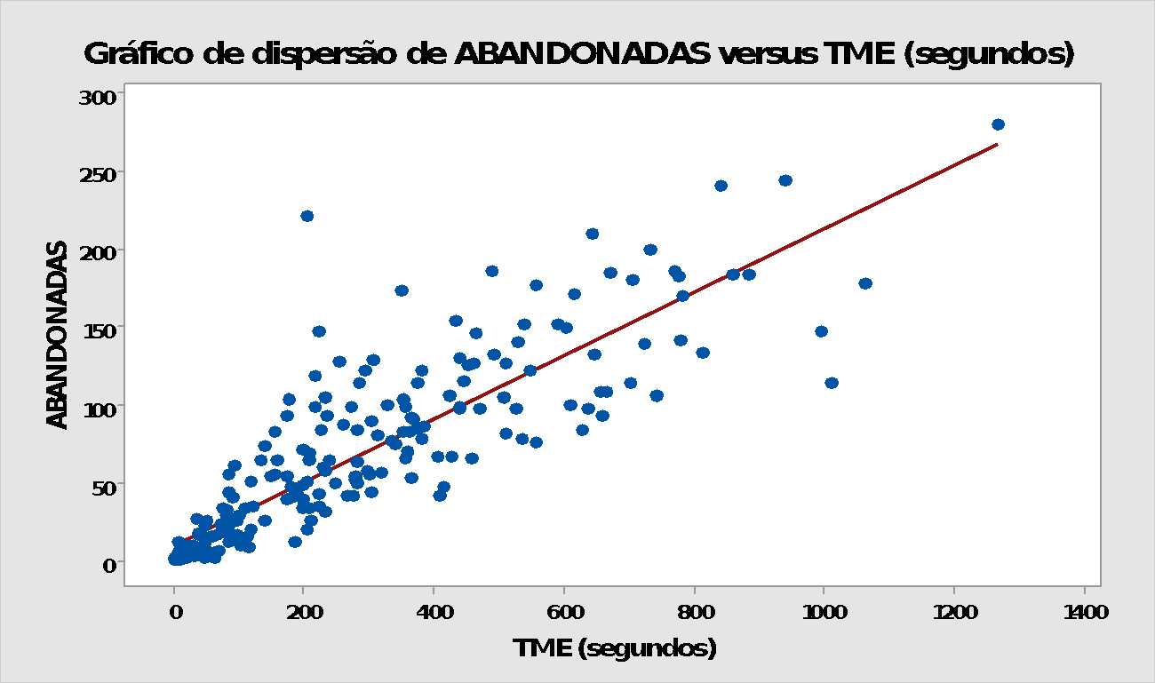 gráfico de dispersão