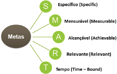 O que é SMART?