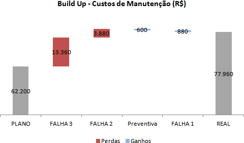Gráfico Build Up - Custos de manutenção