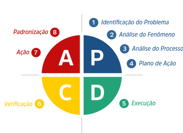 Como usar o ciclo PDCA para melhorar o processo - Melhoria na Prática