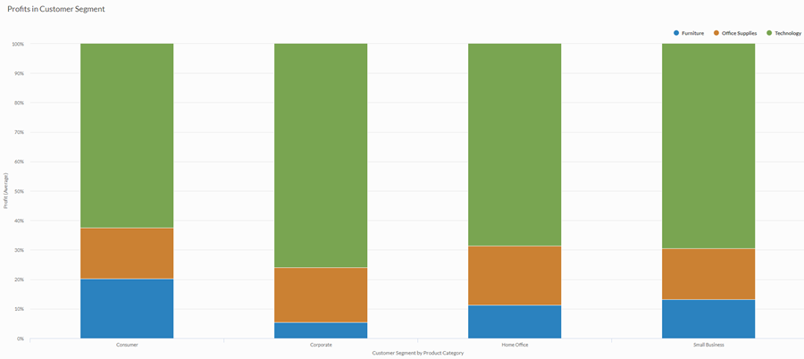 Gráficos de colunas 100% empilhadas