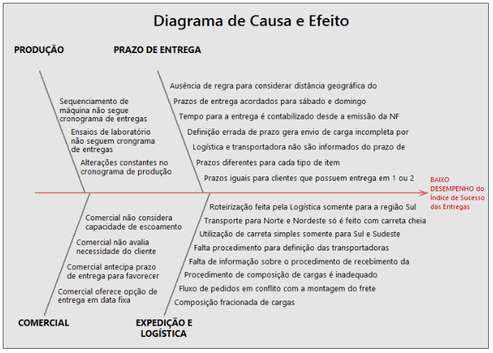 Diagrama de causa e efeito