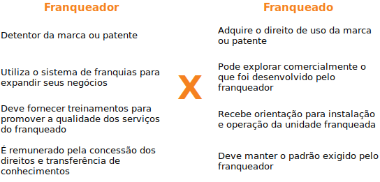 Franqueador x Franqueado