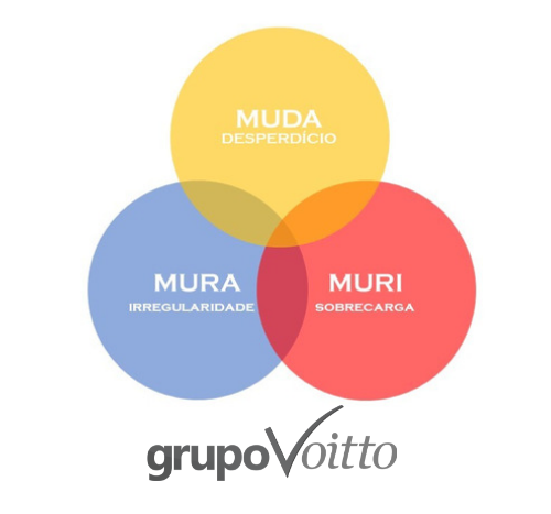 Significado dos 3Ms Muda Mura e Muri