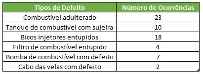 Coleta de dados para o Diagrama de Pareto