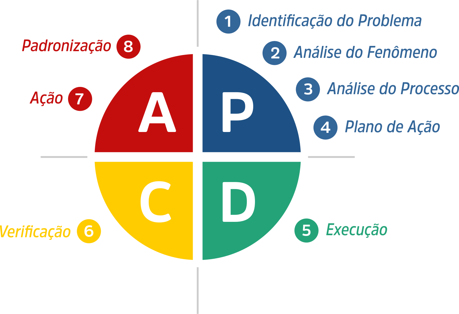 Ciclo Pdca Entenda O Que é Qual Utilidade E Funcionamento 2769