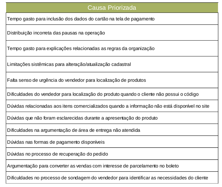 Priorização de Causas