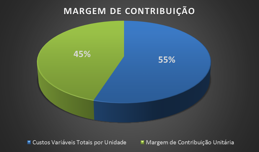 Margem de Contribuicao