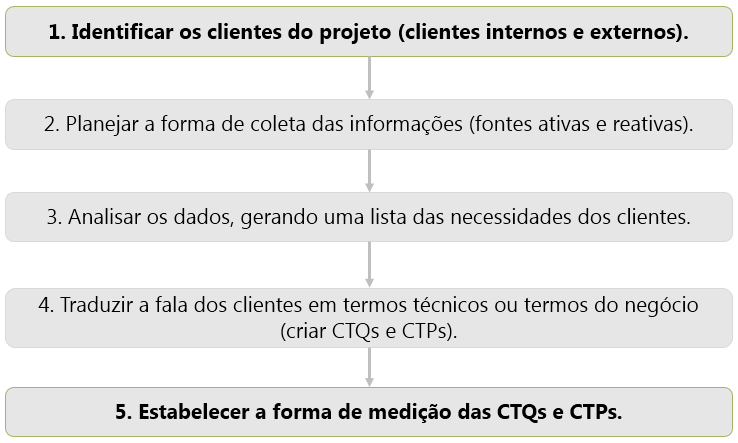 Como implementar a Voz do Cliente (VOC)