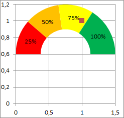 Resultado parcial do gráfico