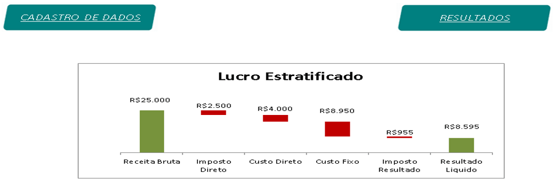 Margem de Contribuição e Lucratividade