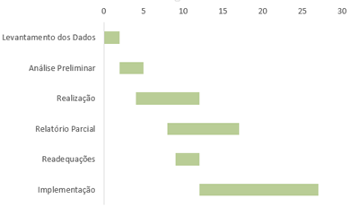 Cronograma no MS Excel 