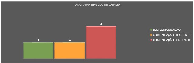 Gestão de stakeholders