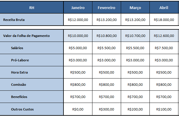 Receita e folha de pagamento