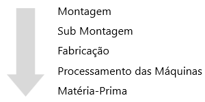 Definição da ordem de observação no evento Kaizen