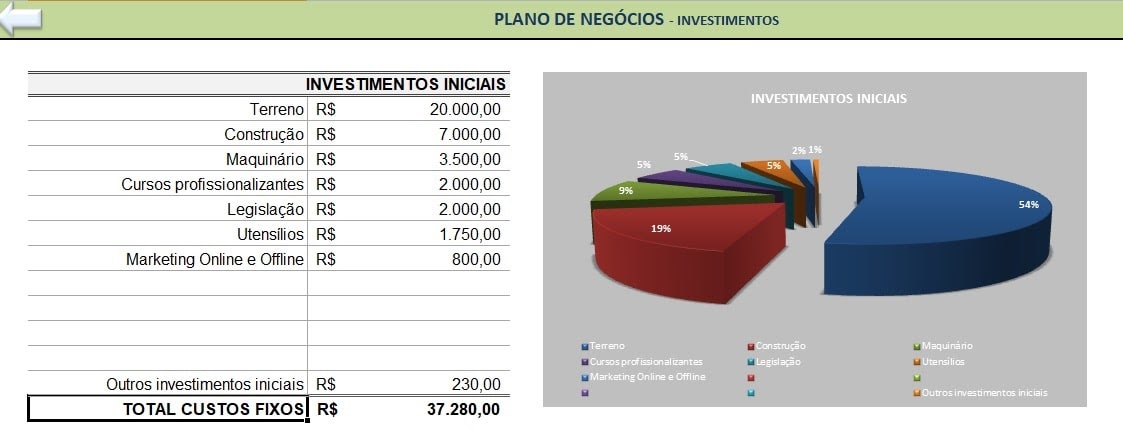 Investimentos iniciais