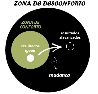 Saída da zona de conforto