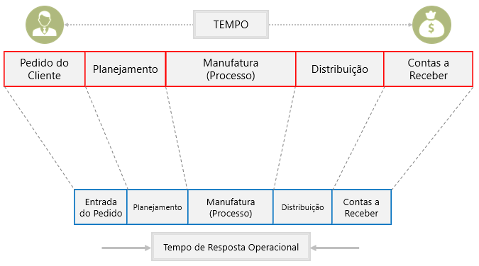 Tempo de resposta operacional - Produção Enxuta