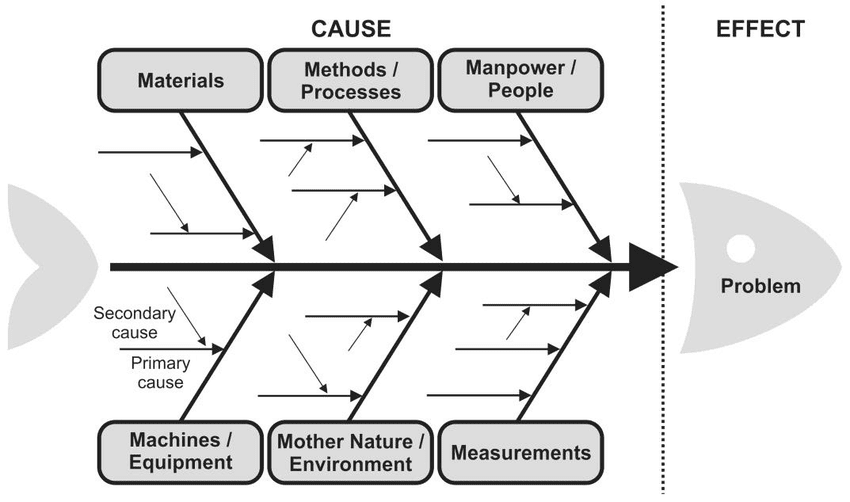 Diagrama de Ishikawa