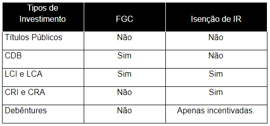 Tabela de Garantia e Isenção de IR por tipo de investimento em Renda Fixa